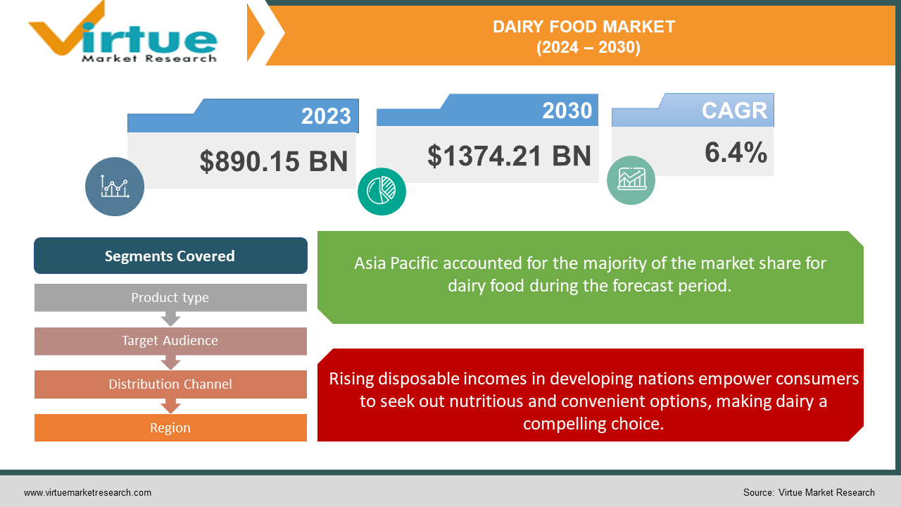 DAIRY FOOD MARKET